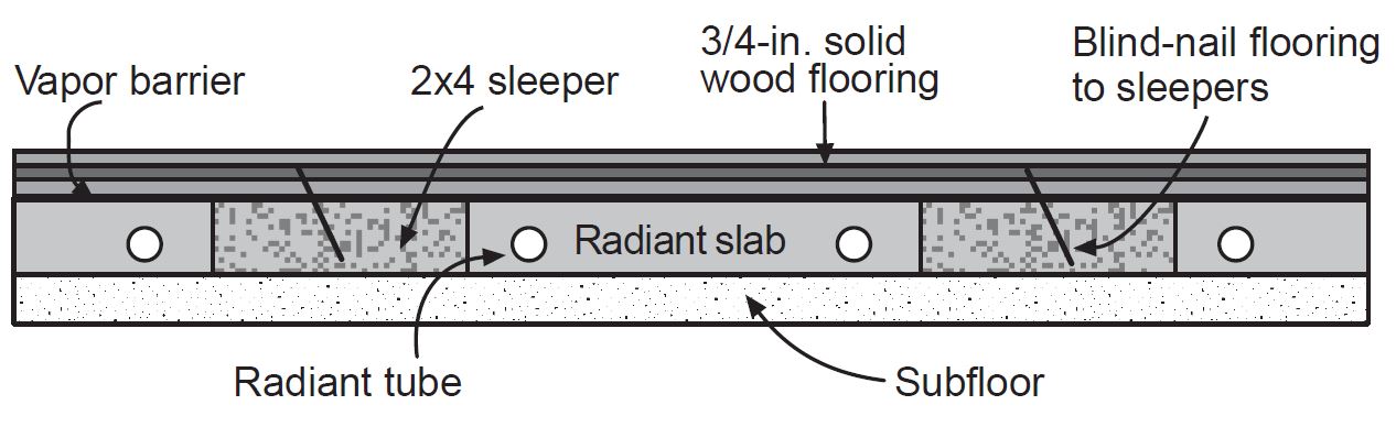 Nail-Down Installation of Wood Flooring Over Sleepers and Radiant Heating