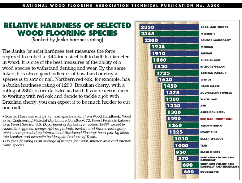 Janka Hardness Scale | Palo Duro Hardwoods Blog