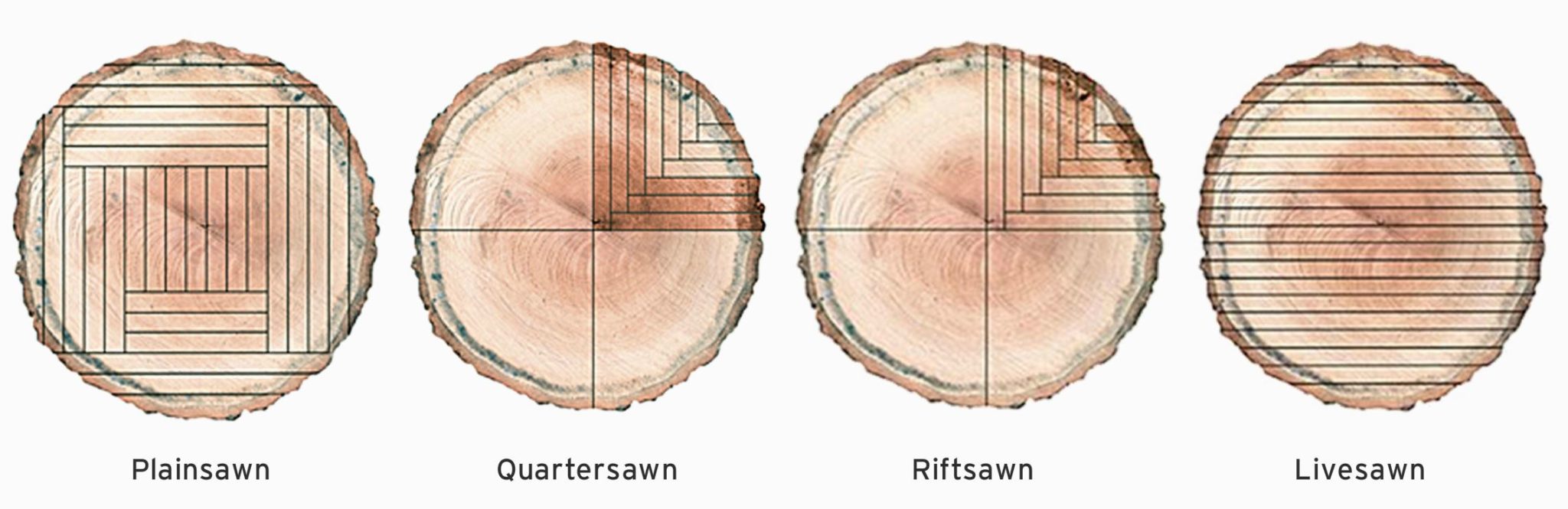 Types of Wood Cuts: Quarter-Sawn, Rift-Sawn, Plain-Sawn, Live-Sawn | Palo Duro Hardwoods Blog